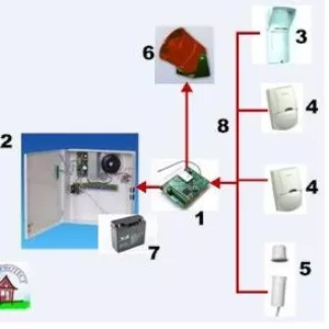 GSM-сигнализация- Запорожье