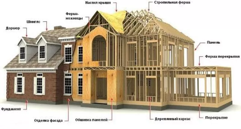 Строительство канадских коттеджей