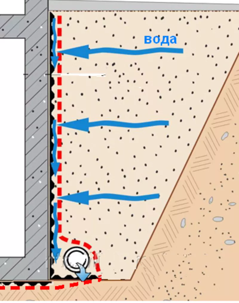 Гидроизоляция и дренаж фундамента 2